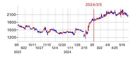 2024年3月5日 15:05前後のの株価チャート